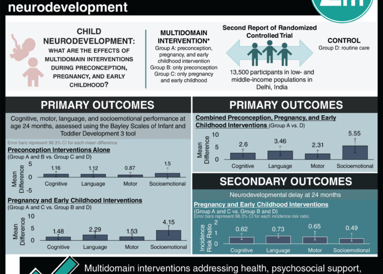 #VisualAbstract: Multidomain interventions from preconception through early childhood improves child neurodevelopment