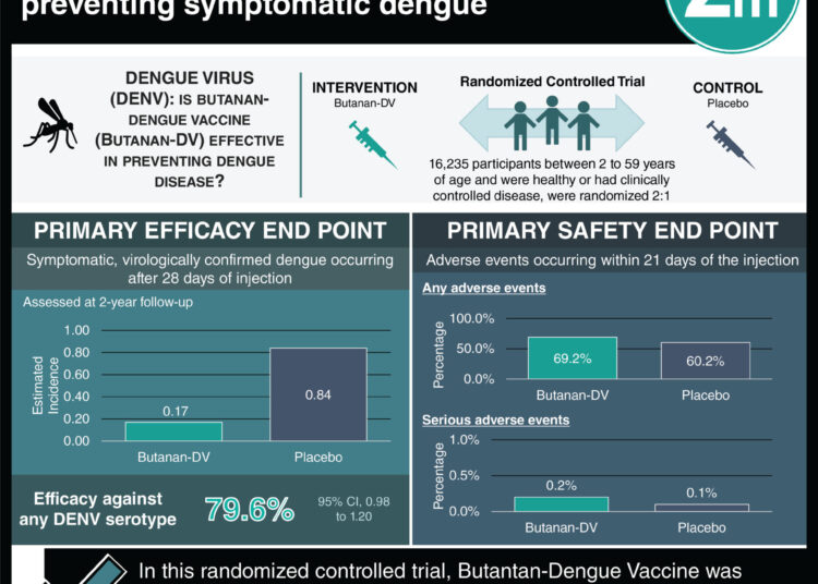 #VisualAbstract: Butantan-Dengue Vaccine effective in preventing symptomatic dengue