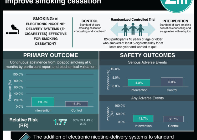 #VisualAbstract: Electronic nicotine-delivery systems improve smoking cessation