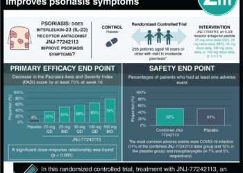 #VisualAbstract: Interleukin-23 receptor antagonist improves psoriasis symptoms