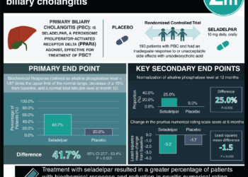 #VisualAbstract: Seladelpar for the treatment of primary biliary cholangitis