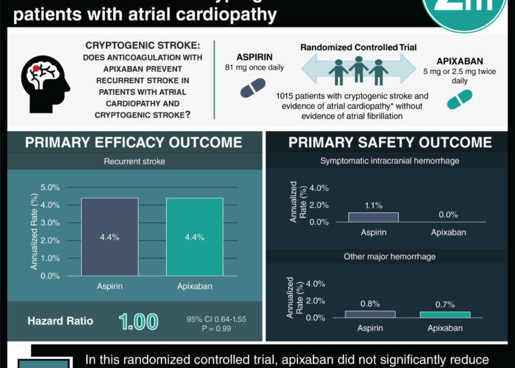 #VisualAbstract: Apixaban does not significantly prevent recurrent stroke after cryptogenic stroke in patients with atrial cardiopathy