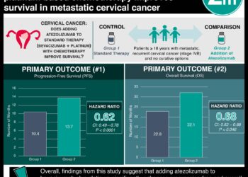 #VisualAbstract: Atezolizumab in addition to bevacizumab and platinum-based chemotherapy improves survival in metastatic cervical cancer