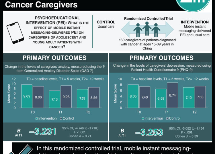 #VisualAbstract: A Mobile Instant Messaging–Delivered Psychoeducational Intervention for Cancer Caregivers