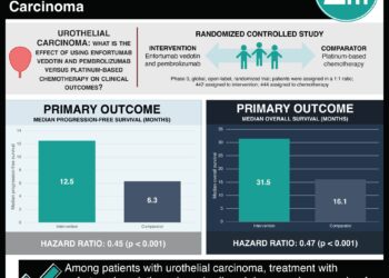 #VisualAbstract: Enfortumab Vedotin and Pembrolizumab Reduces Mortality in Metastatic Urothelial Carcinoma