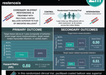 #VisualAbstract: Paclitaxel-coated balloon may be superior to uncoated balloon for coronary in-stent restenosis