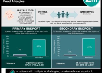 #VisualAbstract: Omalizumab is superior to placebo in reducing the reaction threshold for patients with multiple food allergies