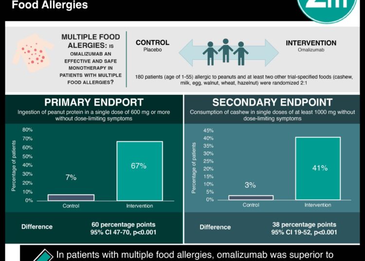 #VisualAbstract: Omalizumab is superior to placebo in reducing the reaction threshold for patients with multiple food allergies