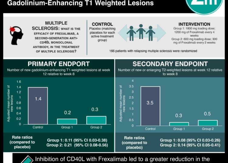 #VisualAbstract: Inhibition of CD40L with Frexalimab in Multiple Sclerosis Reduces the Number of New Gadolinium-Enhancing T1 Weighted Lesion