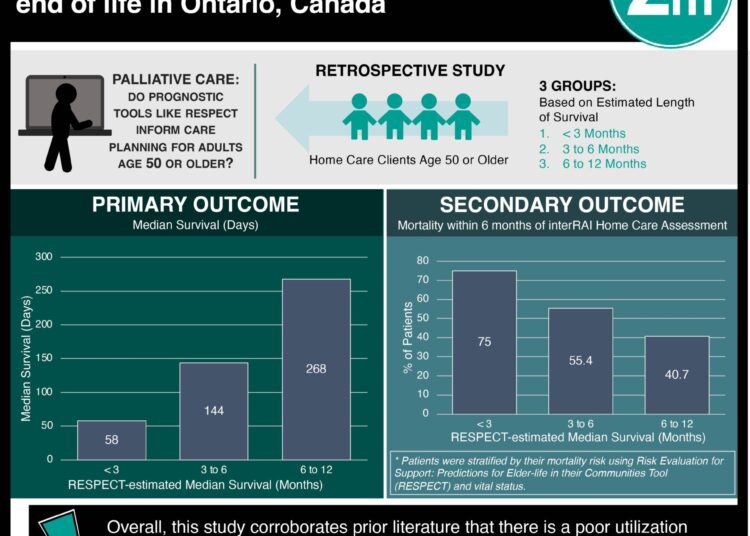 #VisualAbstract: Palliative care services are underutilized at end of life in Ontario, Canada