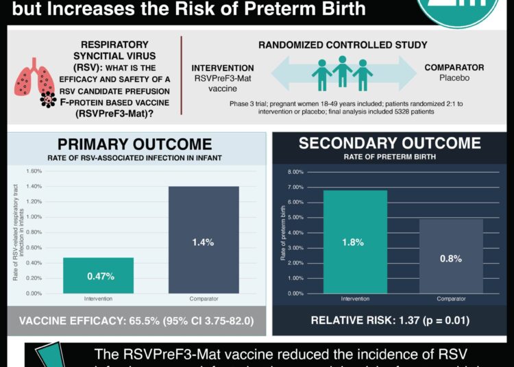 #VisualAbstract: RSV Prefusion F Protein-Based Maternal Vaccine Lowers Risk of Infant RSV Infection but Increases the Risk of Preterm Birth