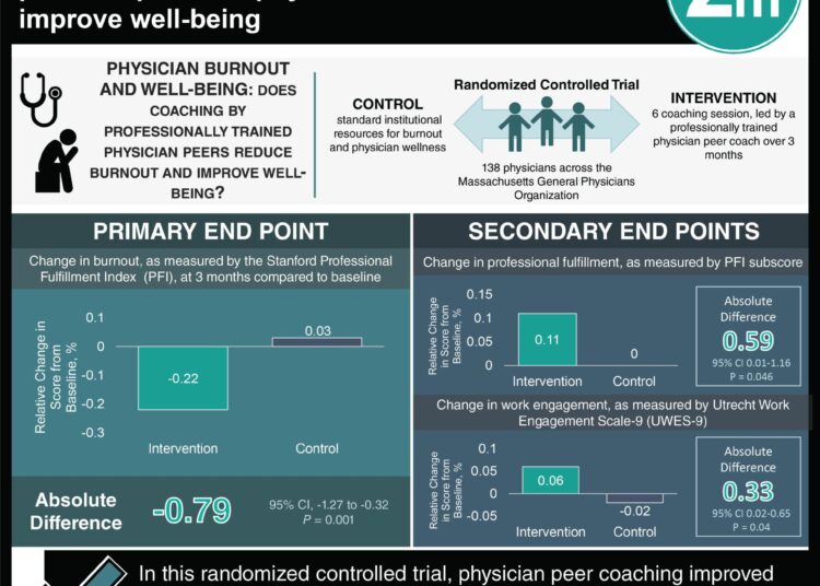 #VisualAbstract: Physician coaching by professionally trained peers help reduce physician burnout and improve well-being