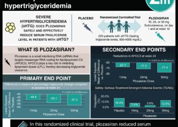 #VisualAbstract: Plozasiran reduces serum triglyceride levels in patients with severe hypertriglyceridemia