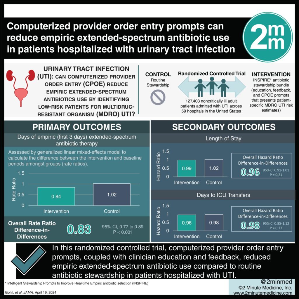 #VisualAbstract: Computerized provider order entry prompts can reduce ...