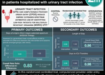 #VisualAbstract: Computerized provider order entry prompts can reduce empiric extended-spectrum antibiotic use in patients hospitalized with urinary tract infection