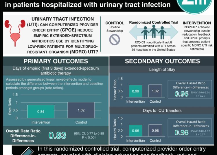 #VisualAbstract: Computerized provider order entry prompts can reduce empiric extended-spectrum antibiotic use in patients hospitalized with urinary tract infection