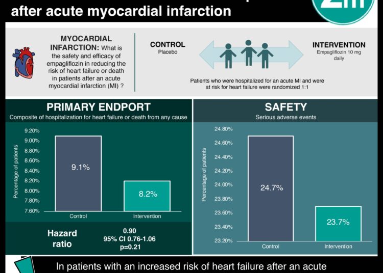 #VisualAbstract: Empagliflozin does not significantly reduce the risk of heart failure or death in patients after acute myocardial infarction