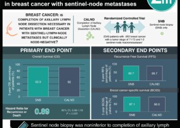 #VisualAbstract: Sentinel-node biopsy only is noninferior to completion of axillary lymph node dissection in breast cancer with sentinel-node metastases
