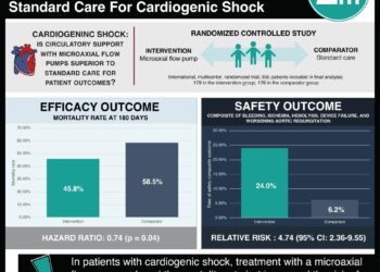 #VisualAbstract: Microaxial Flow Pumps Reduces Mortality But Increases Adverse Events Compared to Standard Care For Cardiogenic Shock