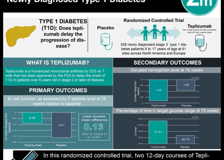 #VisualAbstract: Teplizumab Improves β-cell Function in Newly Diagnosed Type 1 Diabetes