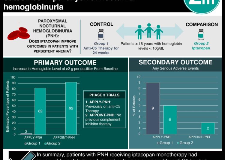 #VisualAbstract: Iptacopan improves hematologic and clinical outcomes in paroxysmal nocturnal hemoglobinuria