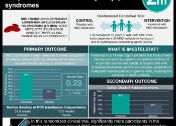 #VisualAbstract: Imetelstat improves blood transfusion independence in lower-risk myelodysplastic syndromes