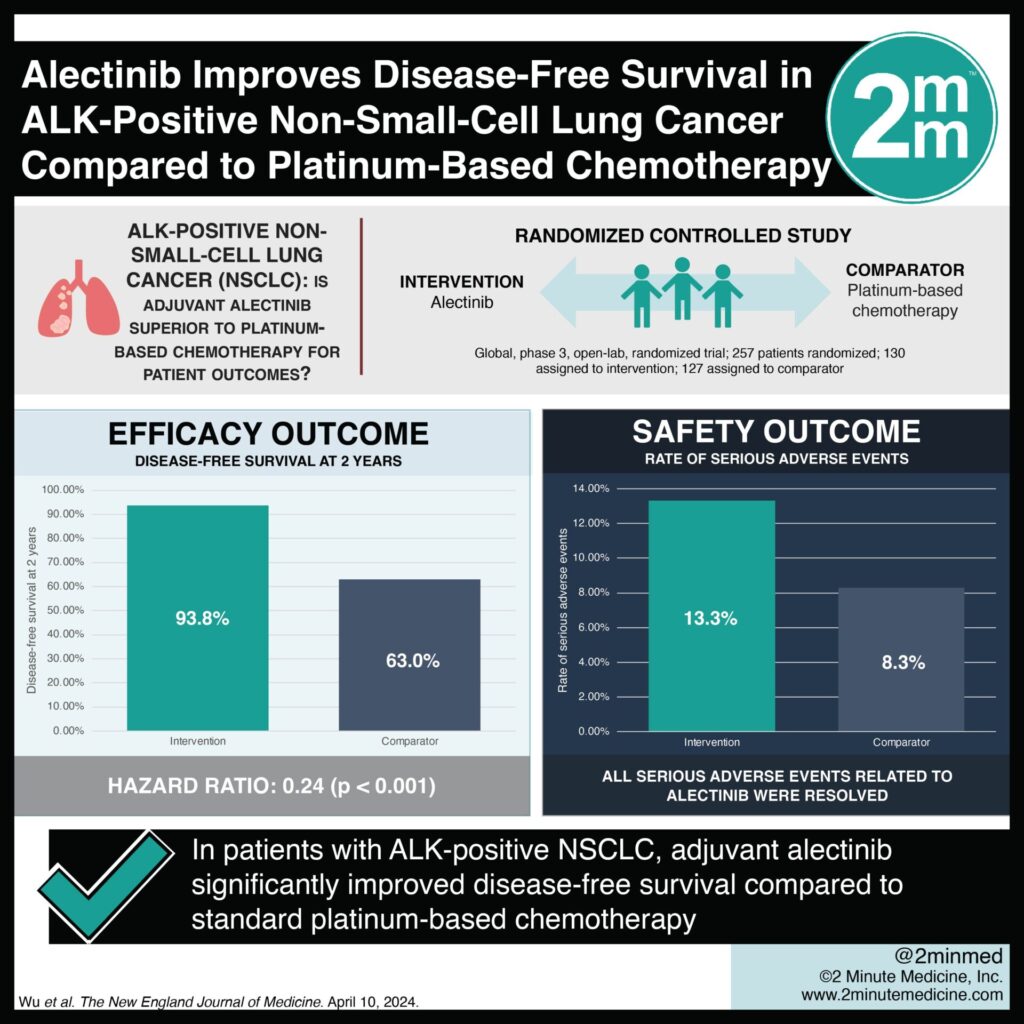 #VisualAbstract: Alectinib Improves Disease-Free Survival in ALK ...