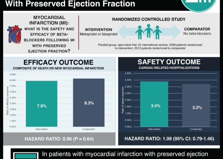 #VisualAbstract: Beta-Blockers after Myocardial Infarction and Preserved Ejection Fraction