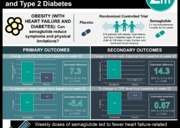 #VisualAbstract: Semaglutide Improves Outcomes in Patients with Obesity-Related Heart Failure and Type 2 Diabetes