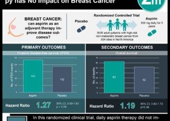 #VisualAbstract: The Use of Aspirin as an Adjuvant Therapy has No Impact on Breast Cancer