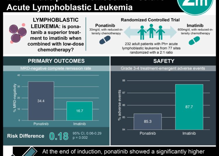 #VisualAbstract: Ponatinib is Superior to Imatinib in Frontline Philadelphia Chromosome-Positive Acute Lymphoblastic Leukemia