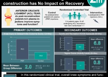 #VisualAbstract: Intra-Articular Platelet-Rich Plasma Injection After Anterior Cruciate Ligament Reconstruction has No Impact on Recovery