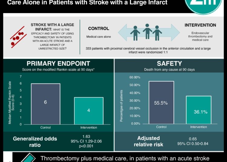 #VisualAbstract: Thrombectomy Plus Medical Care Resulted in Better Functional Outcomes and Lower Mortality than Medical Care Alone in Patients with Stroke with a Large Infarct