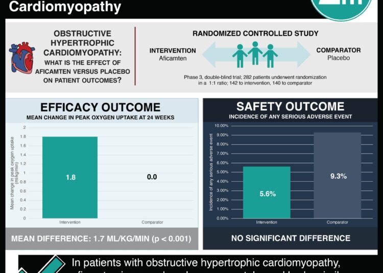 #VisualAbstract: Aficamten for Symptomatic Obstructive Hypertrophic Cardiomyopathy