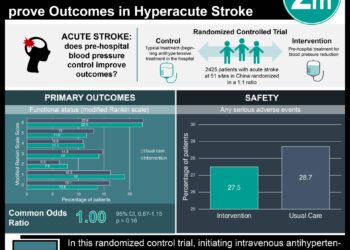 #VisualAbstract: Intensive Ambulance-Delivered Blood-Pressure Reduction Does Not Improve Outcomes in Hyperacute Stroke