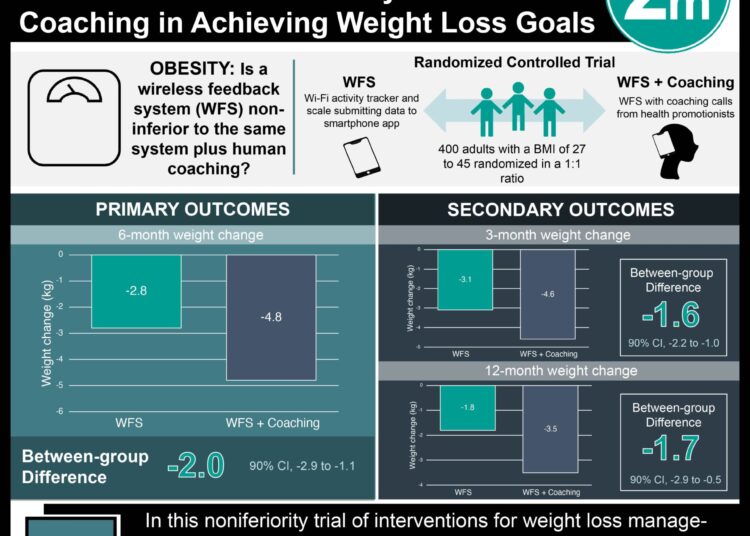 #VisualAbstract: Wireless Feedback System was Not Non-inferior to the Same System Plus Coaching in Achieving Weight Loss Goals