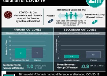 #VisualAbstract: Nirmatrelvir does not decrease symptom duration of COVID-19