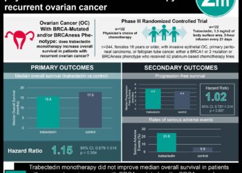 #VisualAbstract: Single-Agent Trabectedin was noninferior to physician’s choice control chemotherapy in recurrent ovarian cancer