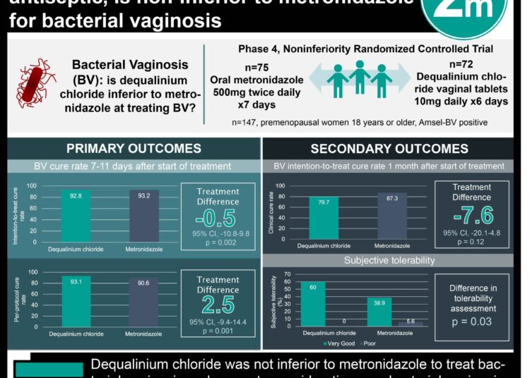 #VisualAbstract: Dequalinium chloride, a broad spectrum antiseptic, is non-inferior to metronidazole for bacterial vaginosis