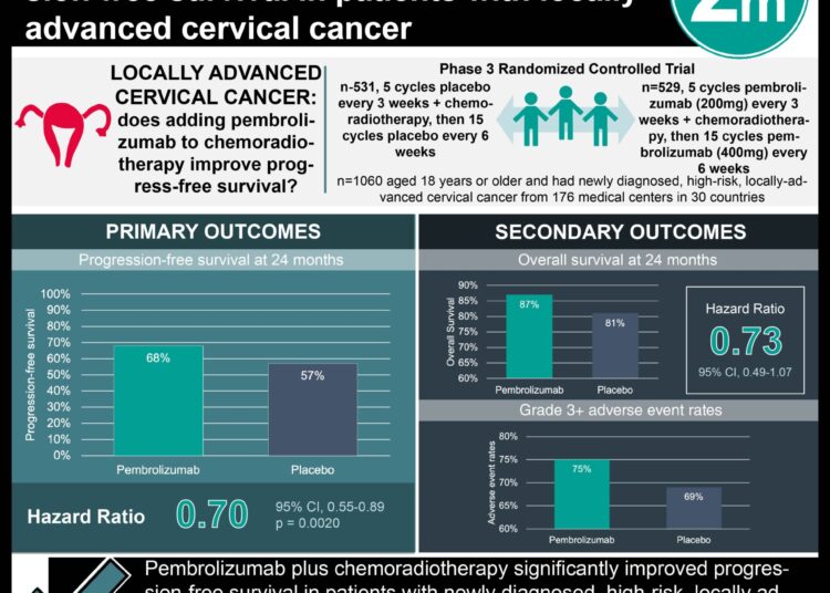 #VisualAbstract: Pembrolizumab enhances progression-free survival in patients with locally advanced cervical cancer
