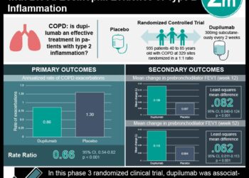 #VisualAbstract: Dupilumab Improves Outcomes in COPD with Blood Eosinophil Evidence of Type 2 Inflammation