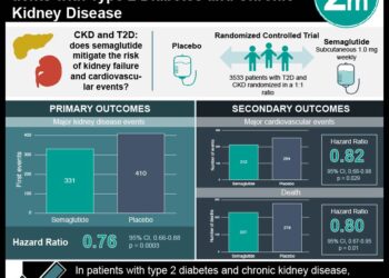 #VisualAbstract: Semaglutide Improves Outcomes in Patients with Type 2 Diabetes and Chronic Kidney Disease