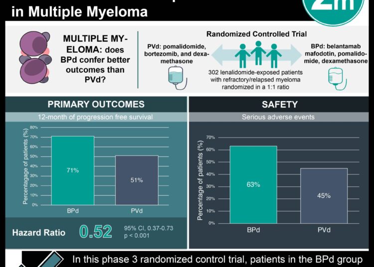 #VisualAbstract: Belantamab Mafodotin, Pomalidomide, and Dexamethasone Improve Outcomes in Multiple Myeloma