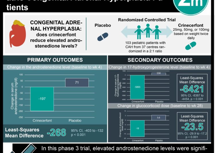 #VisualAbstract: Crinecerfont Improves Outcomes in Pediatric Congenital Adrenal Hyperplasia Patients