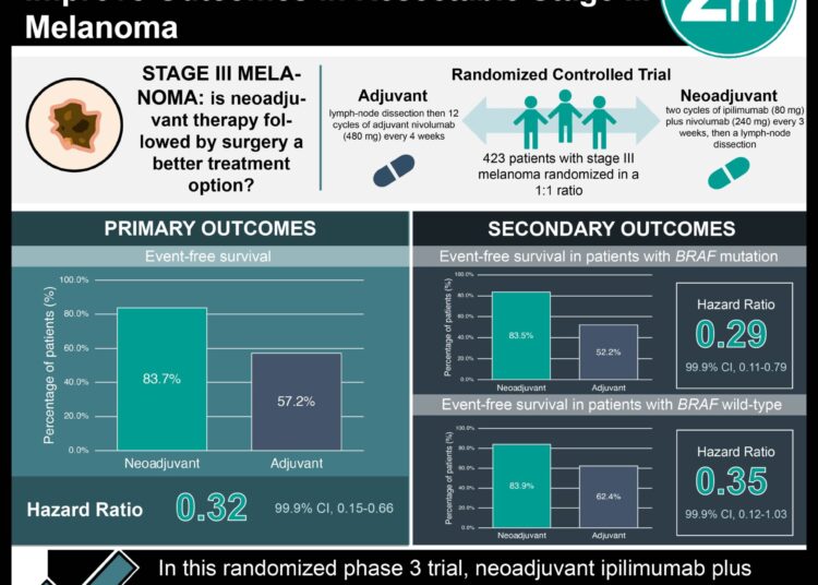#VisualAbstract: Neoadjuvant Nivolumab and Ipilimumab Improve Outcomes in Resectable Stage III Melanoma