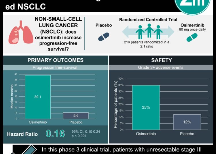 #VisualAbstract: Osimertinib after Chemoradiotherapy Increases Survival in Stage III EGFR-Mutated NSCLC