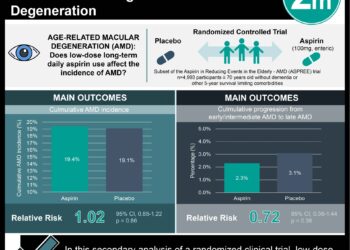 #VisualAbstract: Low-Dose Daily Aspirin does not Affect the Progression of Age-Related Macular Degeneration