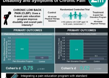 #VisualAbstract: Patient Education Program May Reduce Disability and Symptoms of Chronic Pain
