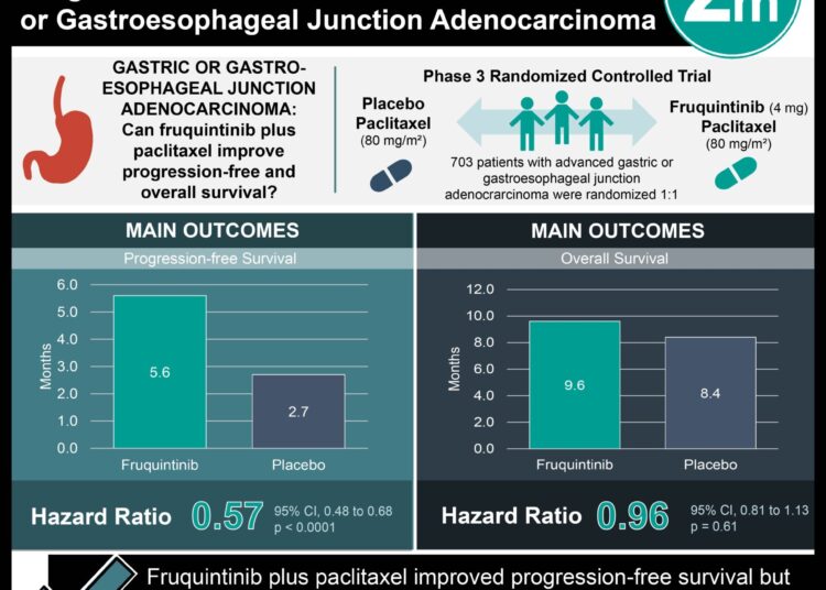 #VisualAbstract: Fruquintinib Plus Paclitaxel Improved Progression-Free Survival in Advanced Gastric or Gastroesophageal Junction Adenocarcinoma