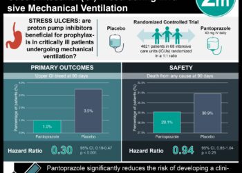 #VisualAbstract: Stress Ulcer Prophylaxis Lowers Risk of Gastrointestinal (GI) Bleed during Invasive Mechanical Ventilation